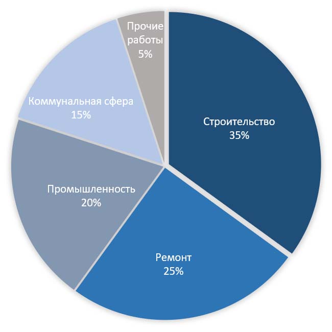 Диаграмма cферы применения для антивибрационных рабочих перчаток Сфера применения антивибрационных перчаток (диаграмма)